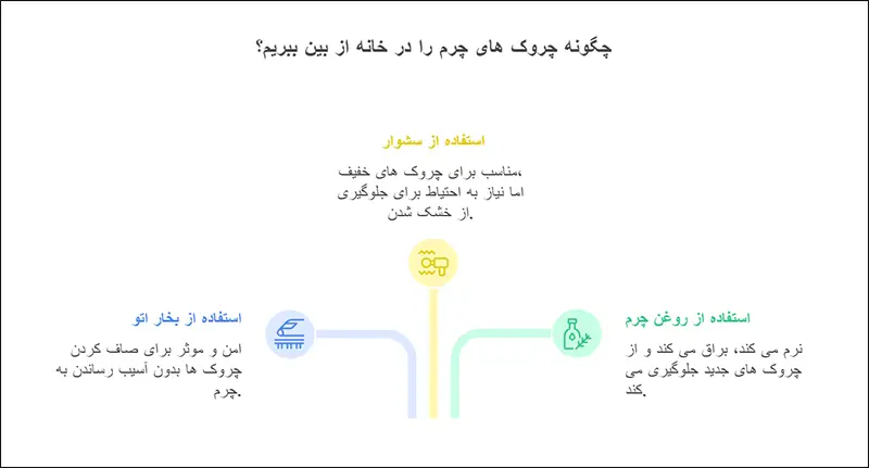 از بین بردن چروک چرم در خانه