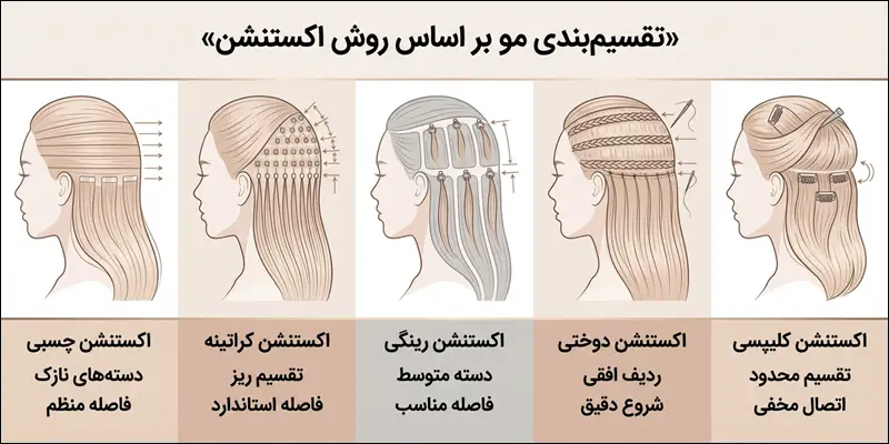 تقسیم‌بندی مو بر اساس روش اکستنشن